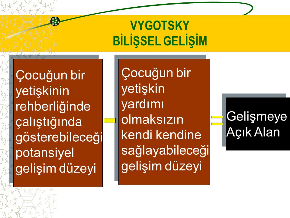 B L SEL GEL M Piaget Bruner Vygotsky. ppt video online indir